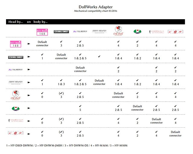 Dollstudio DollWorx Adapter System - Mechanical Compatibility Chart (v.2)