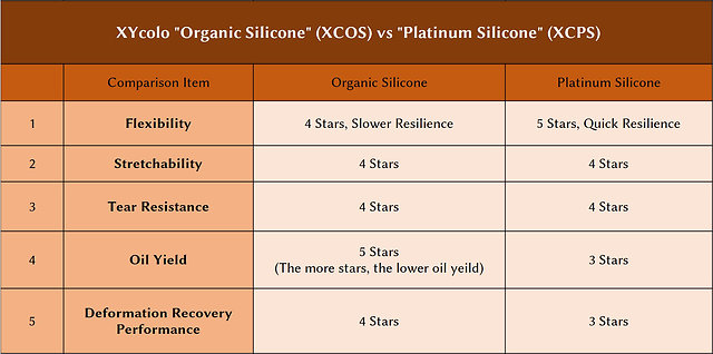 Xycolo organic silicone (XCOS) vs. Xycolo platinum silicone (XCPS)